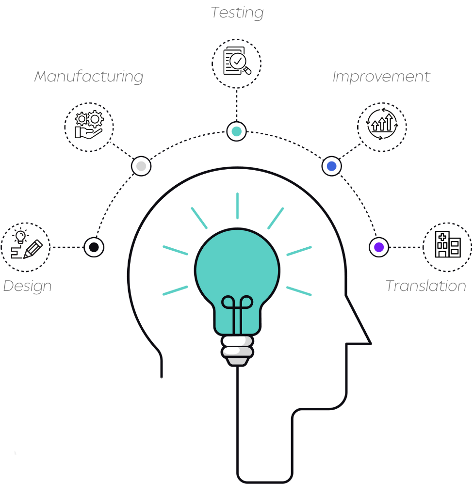 Unlock your potential, design, manufacturing, testing, improvement, translation